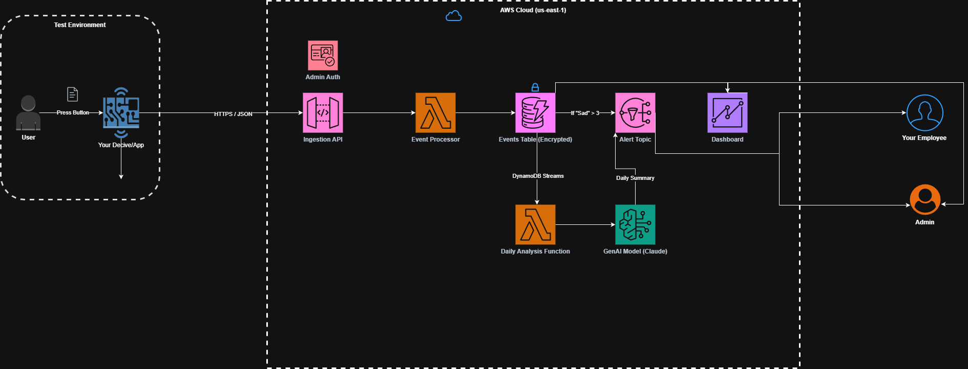 Cloud Architecture Diagram